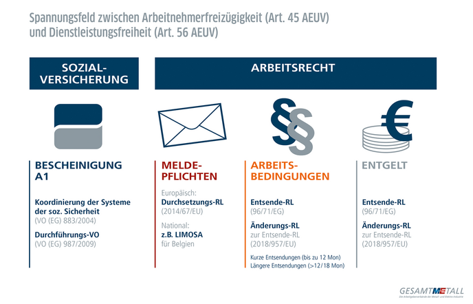 Spannungsfeld Arbeitnehmerfreizügigkeit 